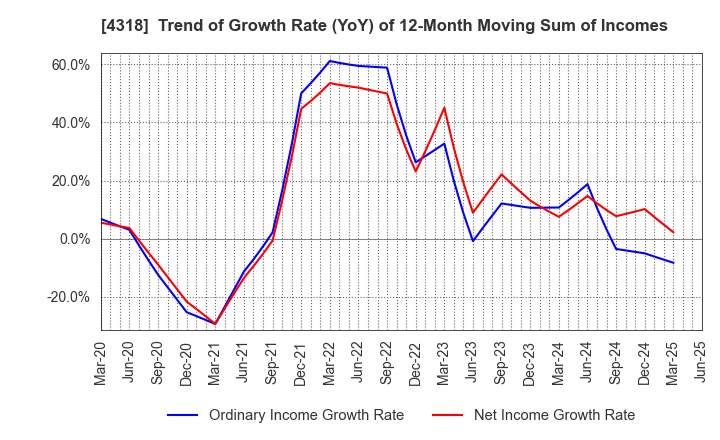 4318 QUICK CO.,LTD.: Trend of Growth Rate (YoY) of 12-Month Moving Sum of Incomes