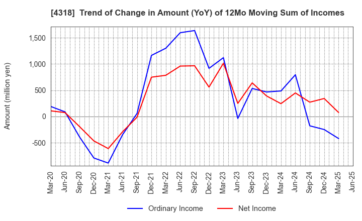 4318 QUICK CO.,LTD.: Trend of Change in Amount (YoY) of 12Mo Moving Sum of Incomes