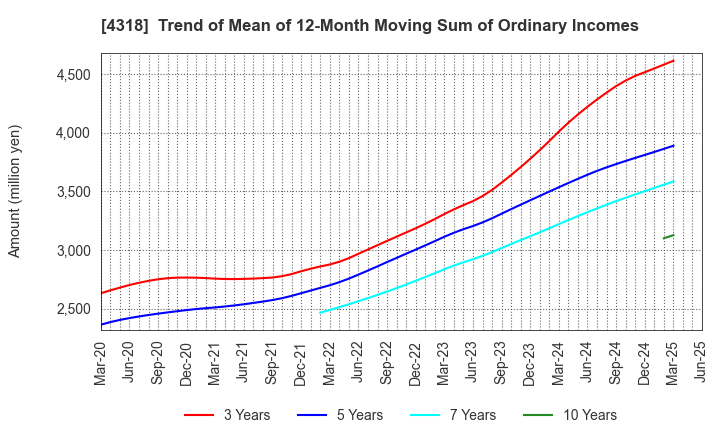 4318 QUICK CO.,LTD.: Trend of Mean of 12-Month Moving Sum of Ordinary Incomes
