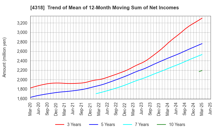 4318 QUICK CO.,LTD.: Trend of Mean of 12-Month Moving Sum of Net Incomes