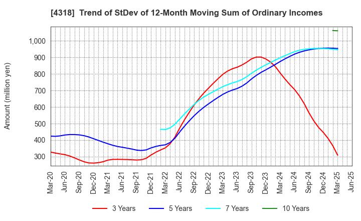 4318 QUICK CO.,LTD.: Trend of StDev of 12-Month Moving Sum of Ordinary Incomes