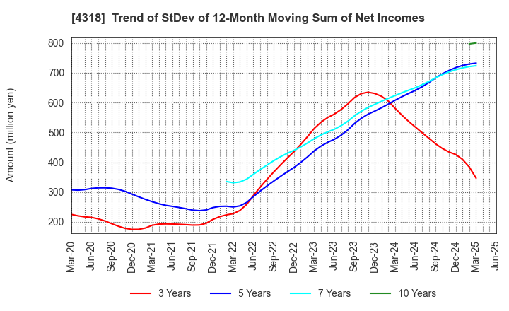 4318 QUICK CO.,LTD.: Trend of StDev of 12-Month Moving Sum of Net Incomes