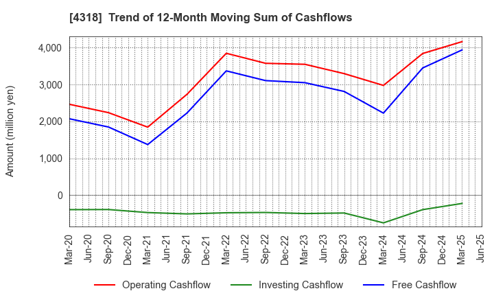 4318 QUICK CO.,LTD.: Trend of 12-Month Moving Sum of Cashflows