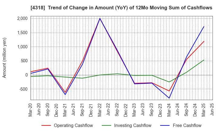 4318 QUICK CO.,LTD.: Trend of Change in Amount (YoY) of 12Mo Moving Sum of Cashflows
