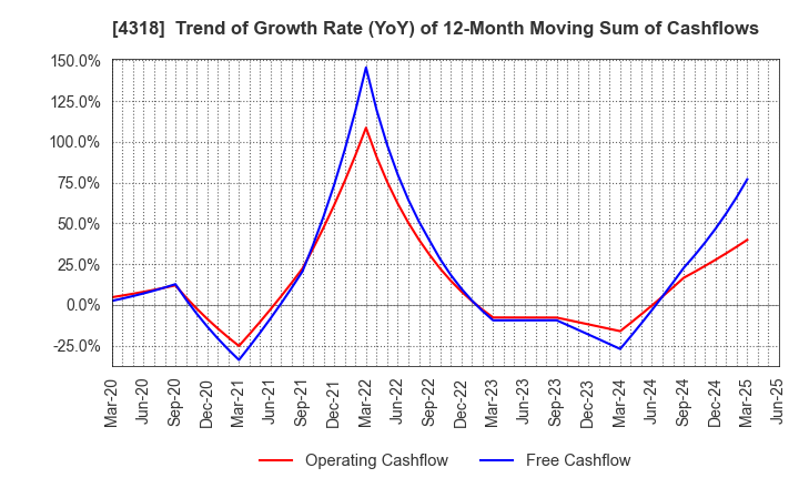 4318 QUICK CO.,LTD.: Trend of Growth Rate (YoY) of 12-Month Moving Sum of Cashflows