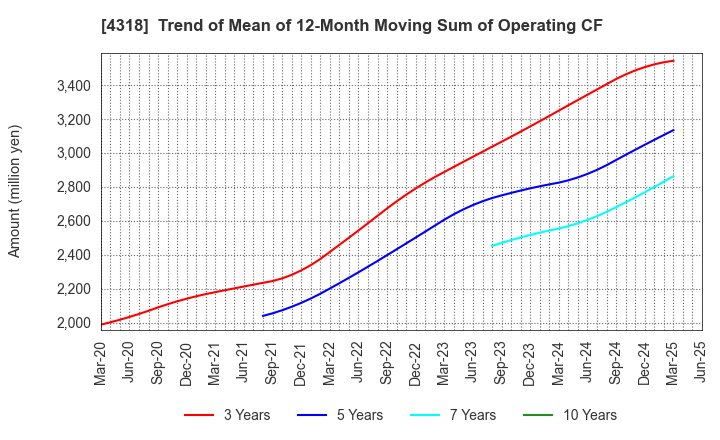 4318 QUICK CO.,LTD.: Trend of Mean of 12-Month Moving Sum of Operating CF