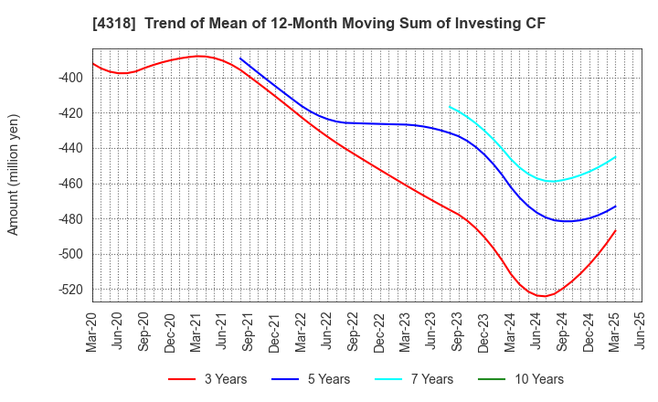 4318 QUICK CO.,LTD.: Trend of Mean of 12-Month Moving Sum of Investing CF