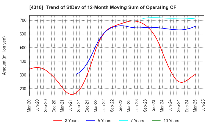 4318 QUICK CO.,LTD.: Trend of StDev of 12-Month Moving Sum of Operating CF