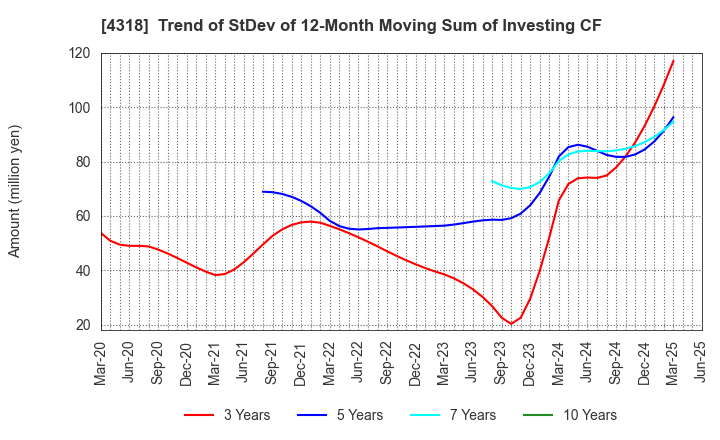 4318 QUICK CO.,LTD.: Trend of StDev of 12-Month Moving Sum of Investing CF