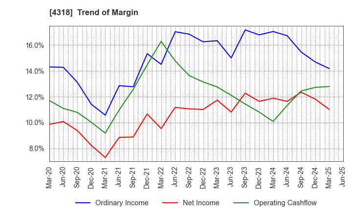4318 QUICK CO.,LTD.: Trend of Margin