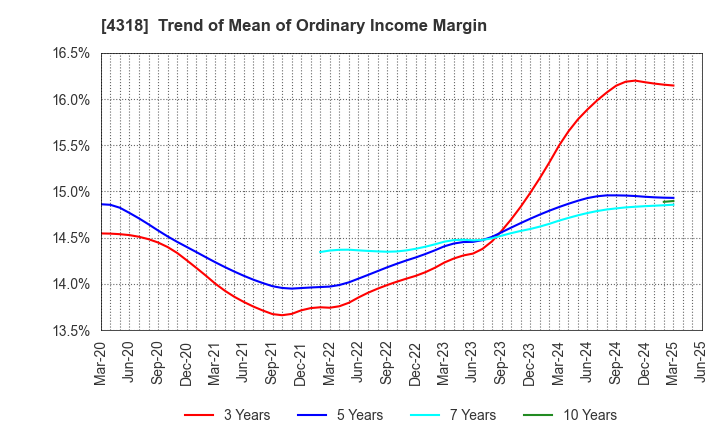 4318 QUICK CO.,LTD.: Trend of Mean of Ordinary Income Margin