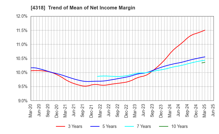 4318 QUICK CO.,LTD.: Trend of Mean of Net Income Margin