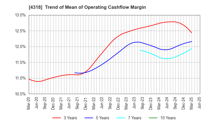 4318 QUICK CO.,LTD.: Trend of Mean of Operating Cashflow Margin