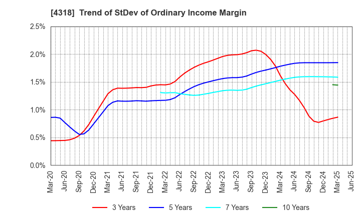 4318 QUICK CO.,LTD.: Trend of StDev of Ordinary Income Margin