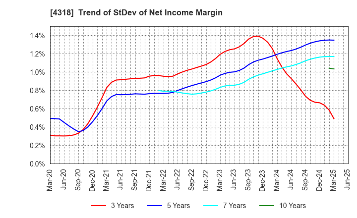 4318 QUICK CO.,LTD.: Trend of StDev of Net Income Margin