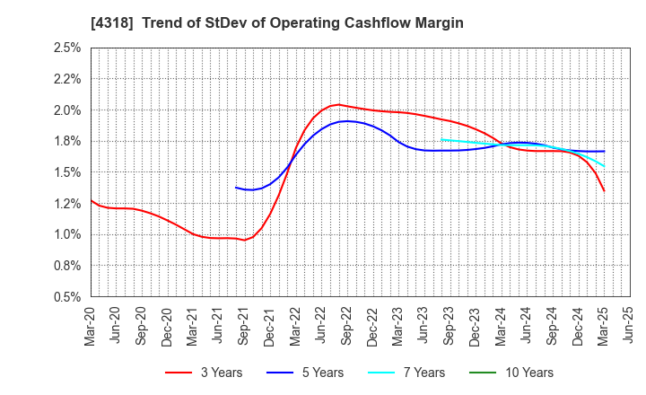 4318 QUICK CO.,LTD.: Trend of StDev of Operating Cashflow Margin