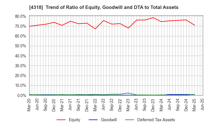 4318 QUICK CO.,LTD.: Trend of Ratio of Equity, Goodwill and DTA to Total Assets