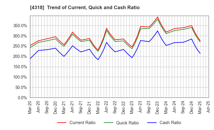4318 QUICK CO.,LTD.: Trend of Current, Quick and Cash Ratio