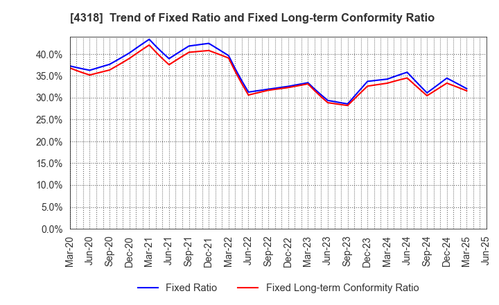 4318 QUICK CO.,LTD.: Trend of Fixed Ratio and Fixed Long-term Conformity Ratio