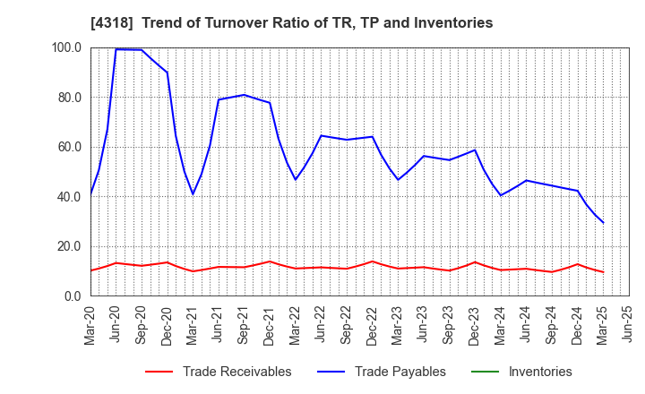 4318 QUICK CO.,LTD.: Trend of Turnover Ratio of TR, TP and Inventories