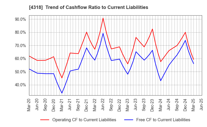 4318 QUICK CO.,LTD.: Trend of Cashflow Ratio to Current Liabilities