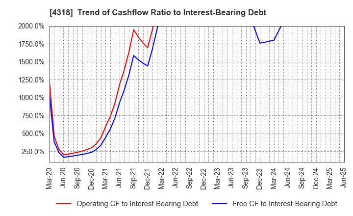4318 QUICK CO.,LTD.: Trend of Cashflow Ratio to Interest-Bearing Debt