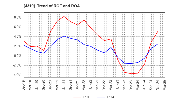 4319 TAC CO.,LTD.: Trend of ROE and ROA