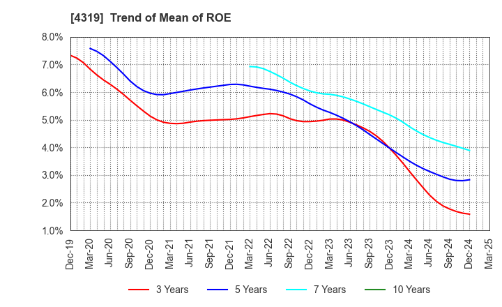 4319 TAC CO.,LTD.: Trend of Mean of ROE