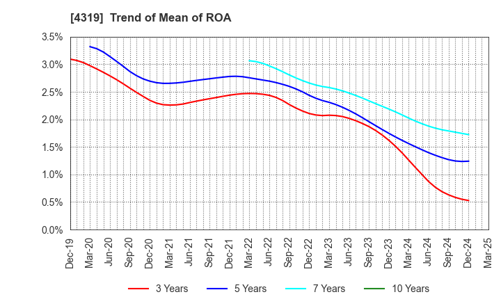 4319 TAC CO.,LTD.: Trend of Mean of ROA