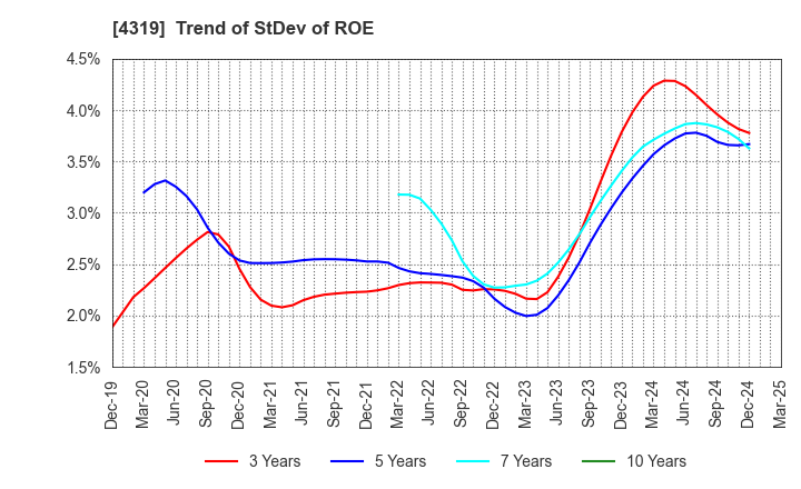 4319 TAC CO.,LTD.: Trend of StDev of ROE