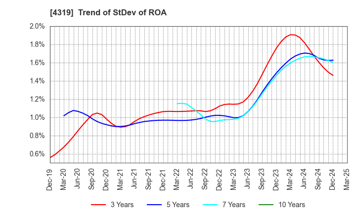 4319 TAC CO.,LTD.: Trend of StDev of ROA