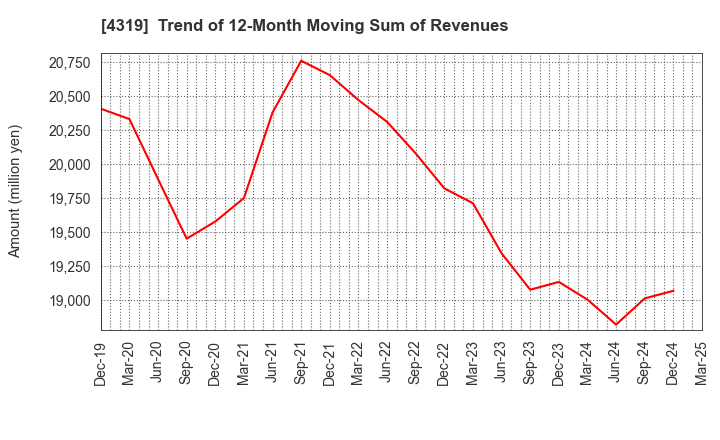 4319 TAC CO.,LTD.: Trend of 12-Month Moving Sum of Revenues