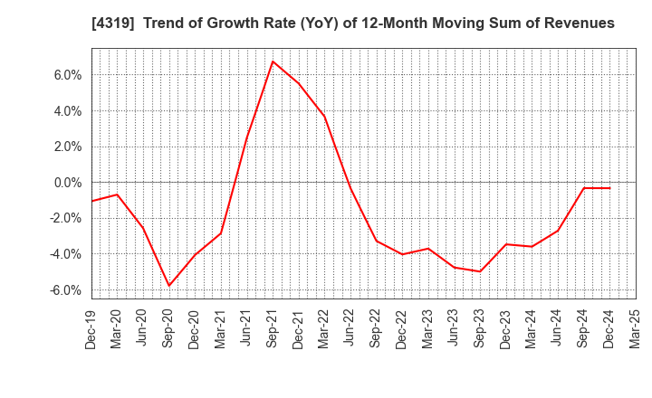 4319 TAC CO.,LTD.: Trend of Growth Rate (YoY) of 12-Month Moving Sum of Revenues