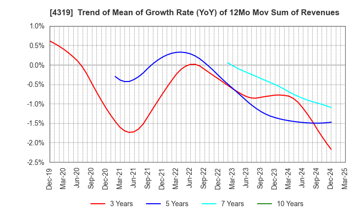 4319 TAC CO.,LTD.: Trend of Mean of Growth Rate (YoY) of 12Mo Mov Sum of Revenues