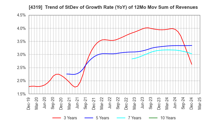 4319 TAC CO.,LTD.: Trend of StDev of Growth Rate (YoY) of 12Mo Mov Sum of Revenues