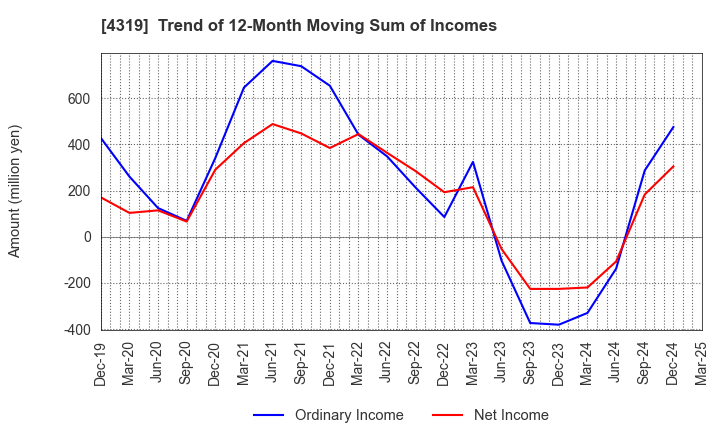 4319 TAC CO.,LTD.: Trend of 12-Month Moving Sum of Incomes