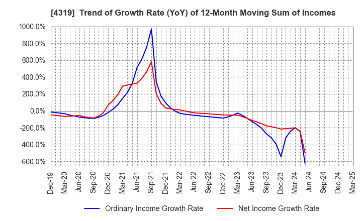 4319 TAC CO.,LTD.: Trend of Growth Rate (YoY) of 12-Month Moving Sum of Incomes