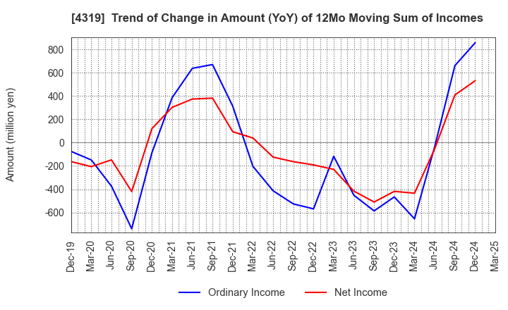 4319 TAC CO.,LTD.: Trend of Change in Amount (YoY) of 12Mo Moving Sum of Incomes