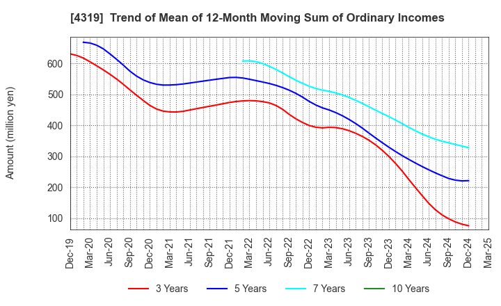 4319 TAC CO.,LTD.: Trend of Mean of 12-Month Moving Sum of Ordinary Incomes