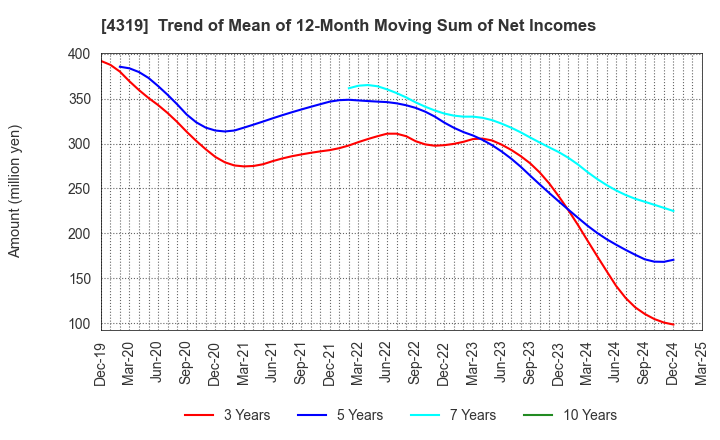 4319 TAC CO.,LTD.: Trend of Mean of 12-Month Moving Sum of Net Incomes