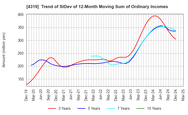 4319 TAC CO.,LTD.: Trend of StDev of 12-Month Moving Sum of Ordinary Incomes