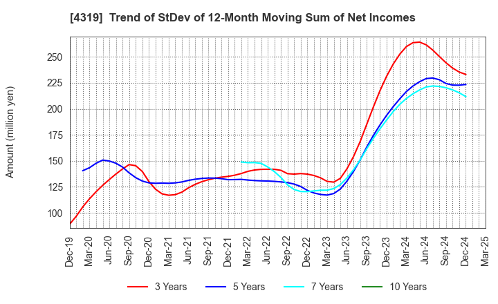 4319 TAC CO.,LTD.: Trend of StDev of 12-Month Moving Sum of Net Incomes