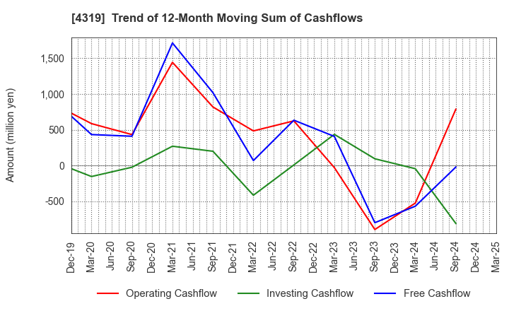 4319 TAC CO.,LTD.: Trend of 12-Month Moving Sum of Cashflows