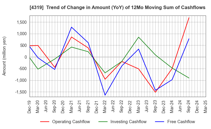 4319 TAC CO.,LTD.: Trend of Change in Amount (YoY) of 12Mo Moving Sum of Cashflows