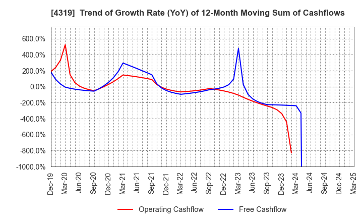 4319 TAC CO.,LTD.: Trend of Growth Rate (YoY) of 12-Month Moving Sum of Cashflows