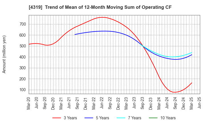 4319 TAC CO.,LTD.: Trend of Mean of 12-Month Moving Sum of Operating CF