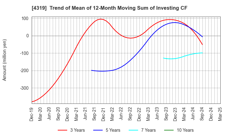 4319 TAC CO.,LTD.: Trend of Mean of 12-Month Moving Sum of Investing CF