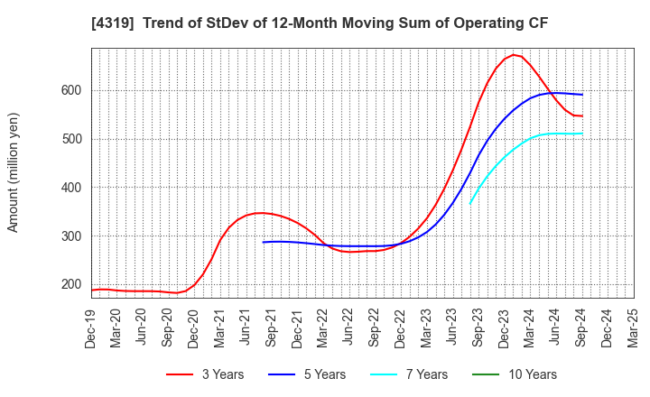 4319 TAC CO.,LTD.: Trend of StDev of 12-Month Moving Sum of Operating CF