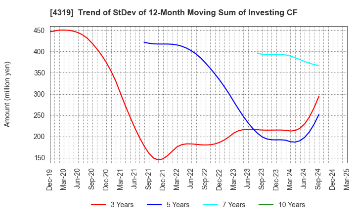 4319 TAC CO.,LTD.: Trend of StDev of 12-Month Moving Sum of Investing CF
