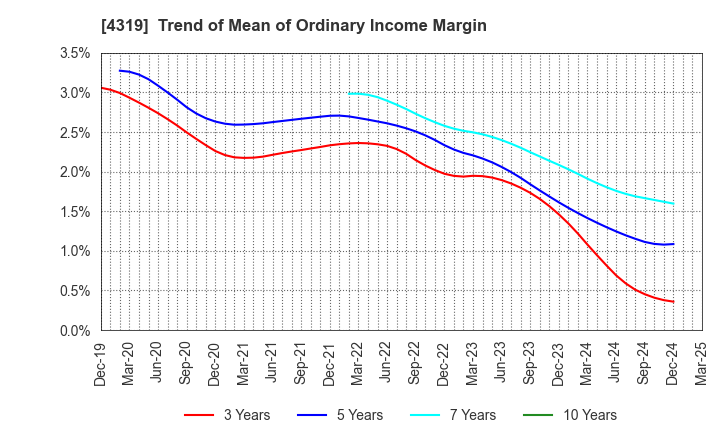4319 TAC CO.,LTD.: Trend of Mean of Ordinary Income Margin